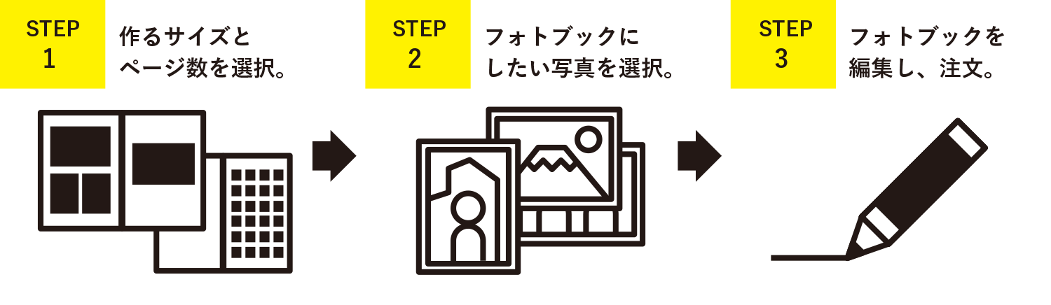 STEP1：作るサイズとページ数を選択。STEP2：フォトブックにしたい写真を選択。STEP3：フォトブックを編集し、注文。