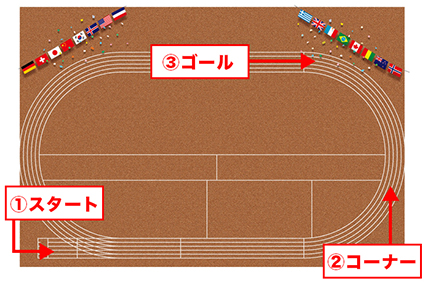 運動会のトラックの解説図